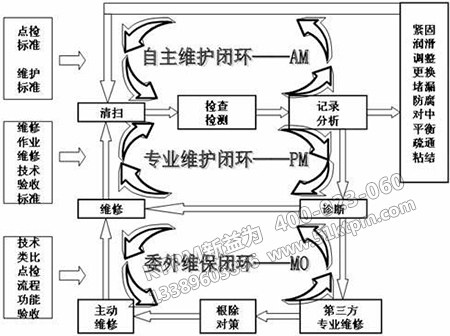 設備維修體系